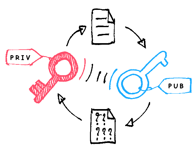 Public Key Cryptography – A Simpler Explanation